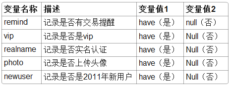 AXURE 原型设计教程2——变量控制不同场景的交互演示