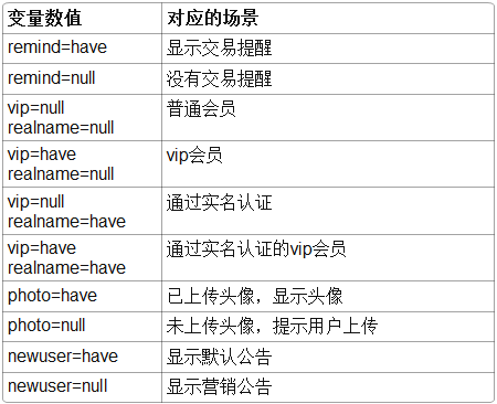 AXURE 原型设计教程2——变量控制不同场景的交互演示